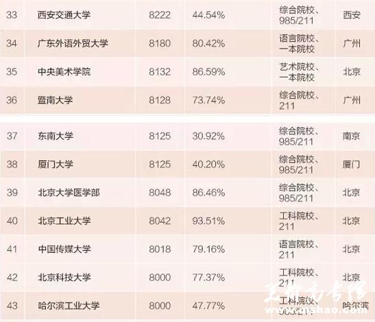 2015本科毕业生薪水最高百所大学：清华居首4