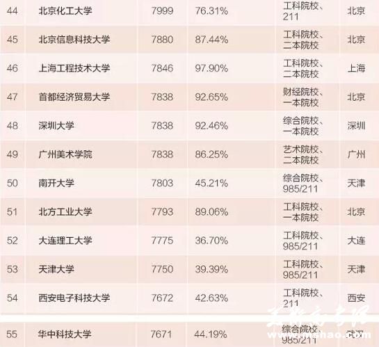 2015本科毕业生薪水最高百所大学：清华居首5