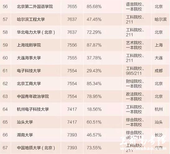 2015本科毕业生薪水最高百所大学：清华居首6