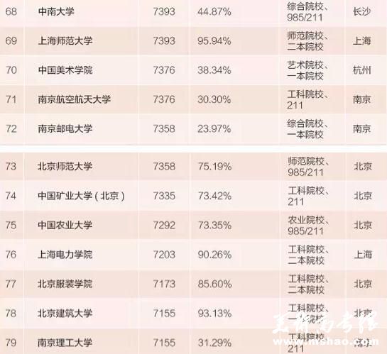 2015本科毕业生薪水最高百所大学：清华居首7