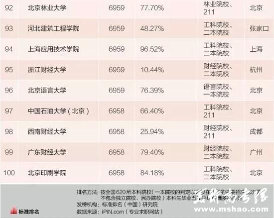 2015本科毕业生薪水最高百所大学：清华居首9