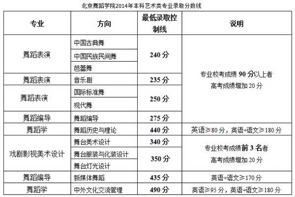 北京舞蹈学院2014年本科招生录取分数线