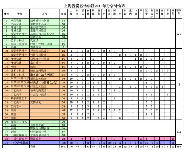 上海视觉艺术学院2015年分省招生计划表