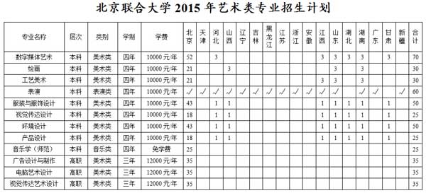 北京联合大学2015年艺术类专业招生计划