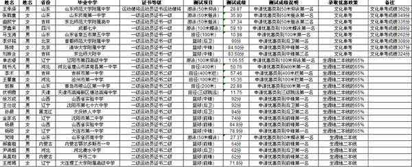 天津大学2015年高水平运动队拟合格名单公示