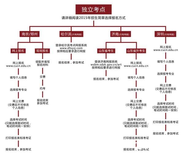 中国传媒大学南广学院2015年艺术类专业共同考点报名流程