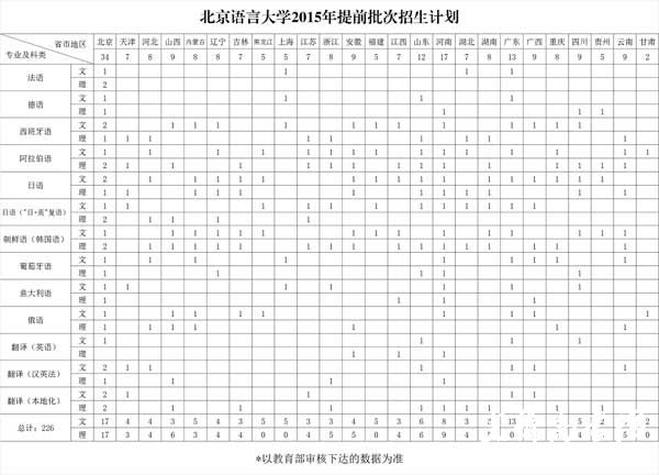 北京语言大学2015年提前批次招生计划