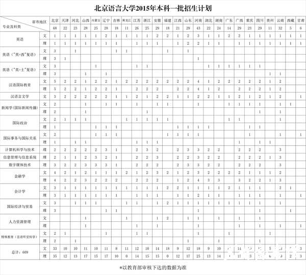 北京语言大学2015年本科一批招生计划