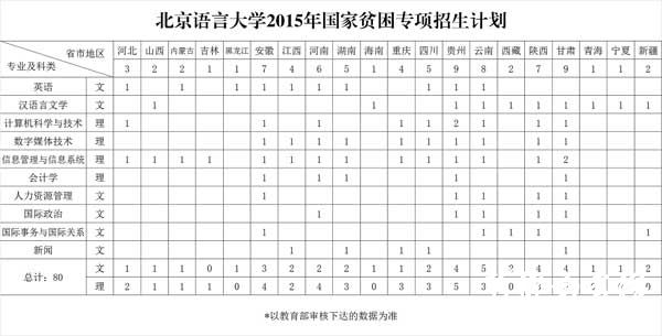 北京语言大学2015年国家贫困专项招生计划