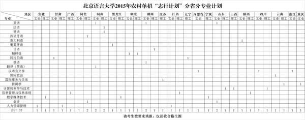 北京语言大学2015年农村单招“志行计划”分省分专业计划