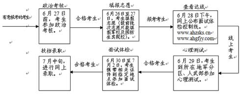 2015年安徽省军校国防生院校招生报考流程