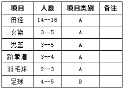 北京科技大学2015年计划招收高水平运动员的项目