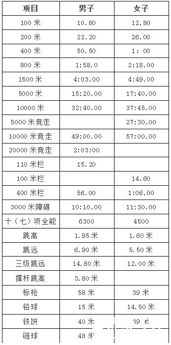 北京科技大学2015年田径各项测试参考报名标准