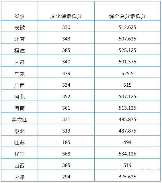 天津财经大学2014年艺术类专业取录分数线