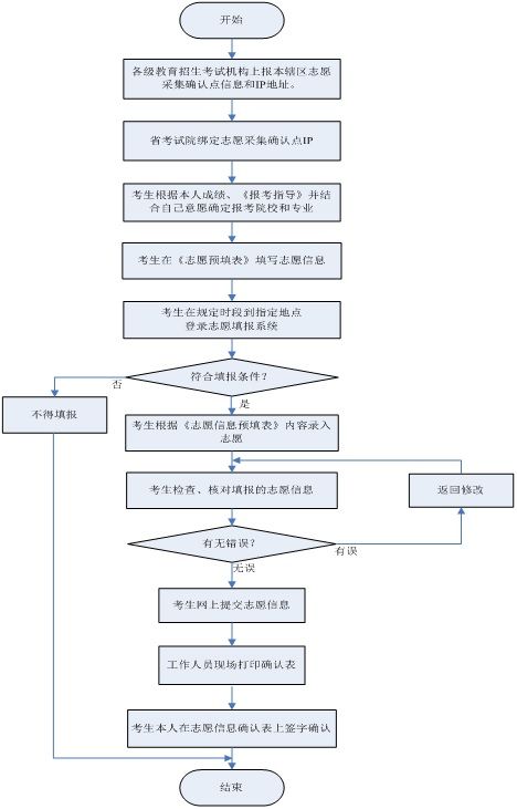 2015年安徽高考志愿网上填报操作流程图