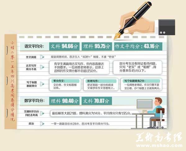 四川高考阅卷完毕 作文平均43分有零分无满分