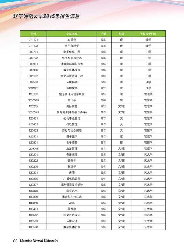 辽宁师范大学2015年招生专业设置及学位授予门类2