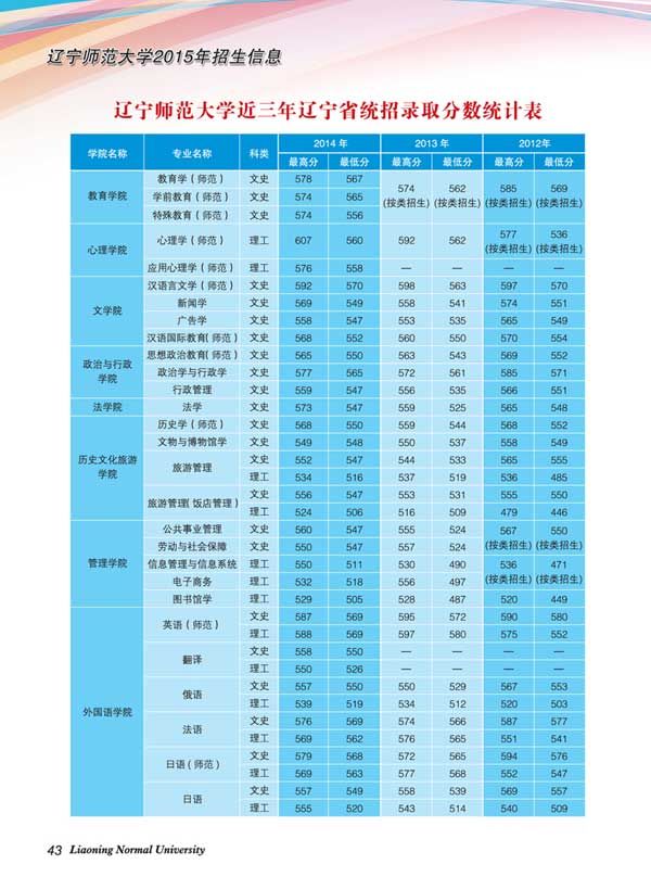 辽宁师范大学2012-2014年辽宁高考录取分数线