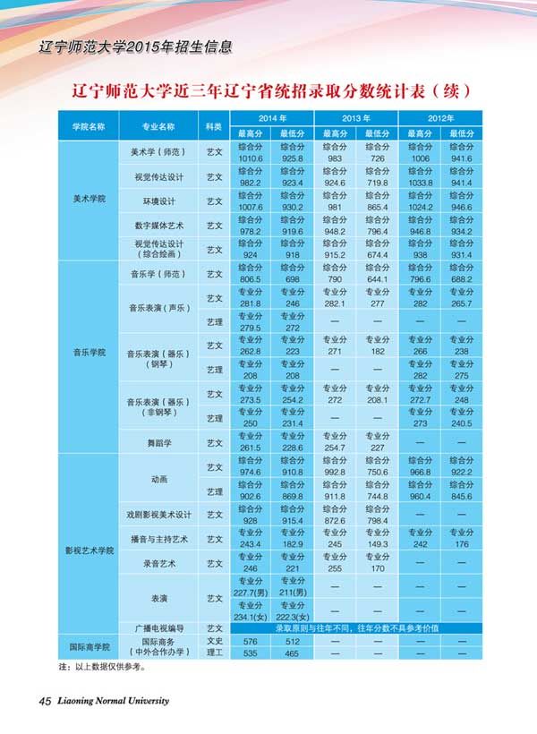 辽宁师范大学2012-2014年辽宁艺术类专业录取分数线