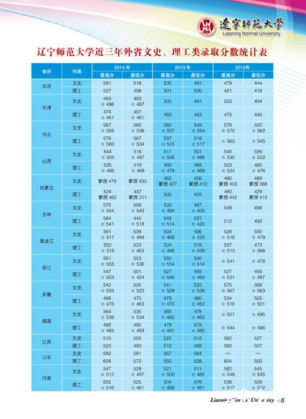 辽宁师范大学2012-2014年文理科高考录取分数线