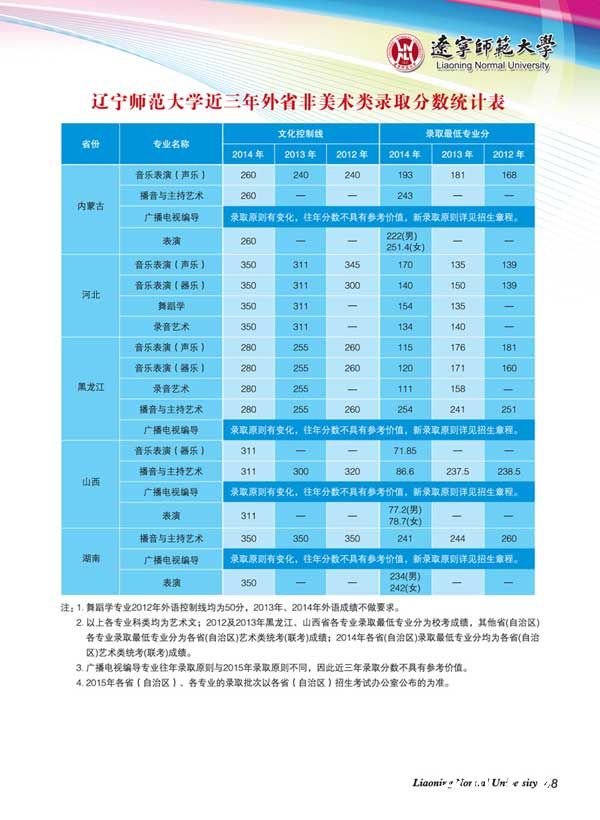 辽宁师范大学2012-2014年艺术类专业录取分数线