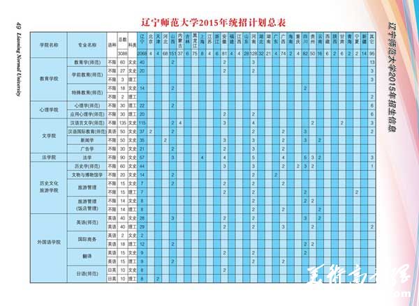 辽宁师范大学2015年招生计划