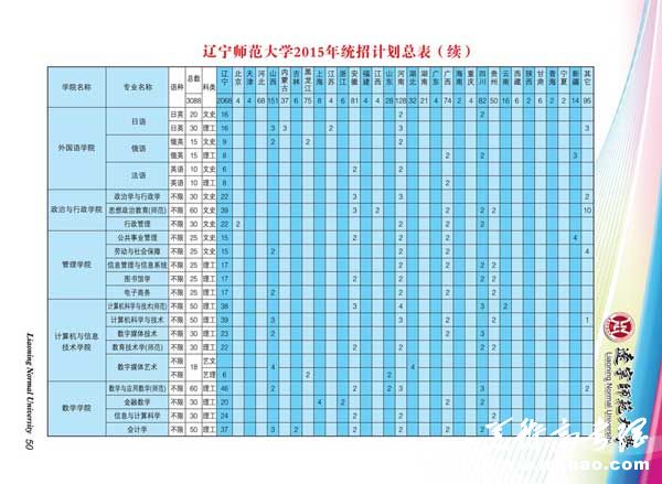 辽宁师范大学2015年招生计划2