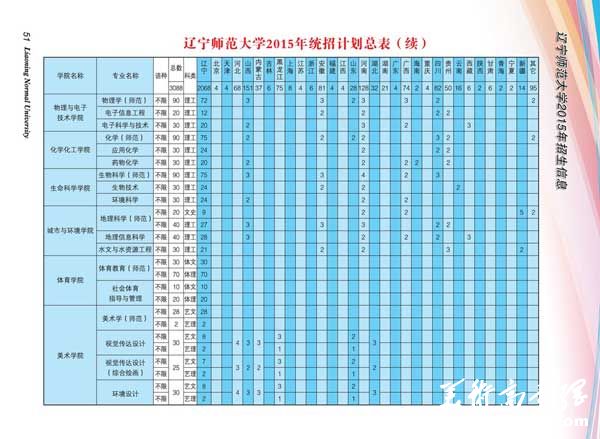 辽宁师范大学2015年招生计划3