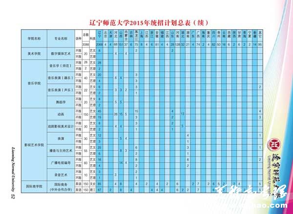 辽宁师范大学2015年招生计划4