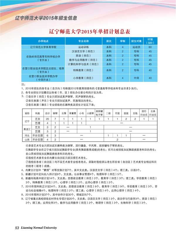 辽宁师范大学2015年单招生计划