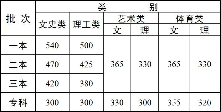 云南省2015年普通高校招生录取最低控制分数线