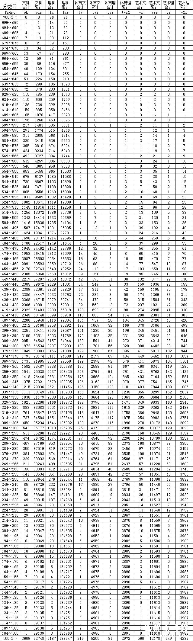 2015年云南省高考总分分数段（含照顾分）统计表