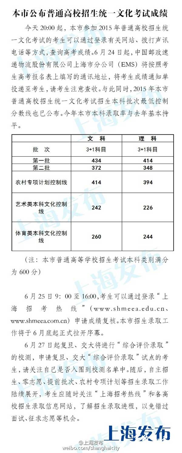 2015年上海高考分数线公布 一本文科434理科414分