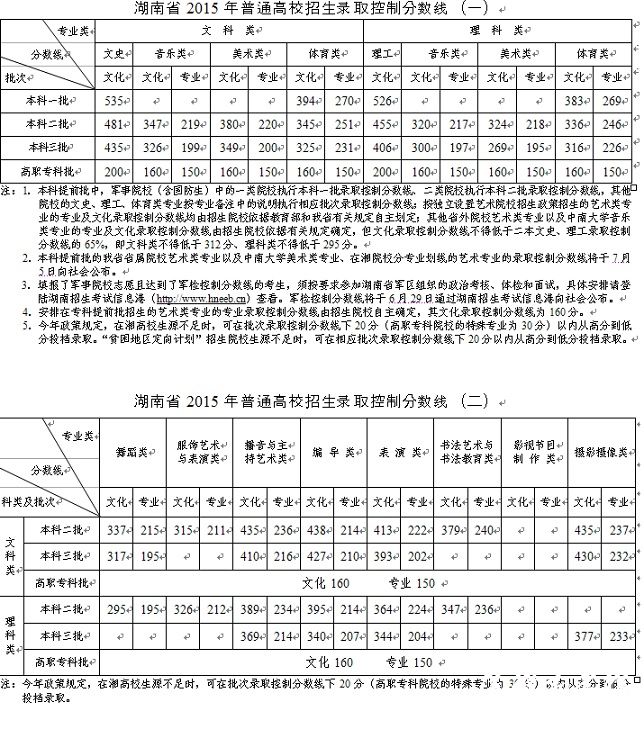 2015年湖南省普通高校招生录取控制分数线