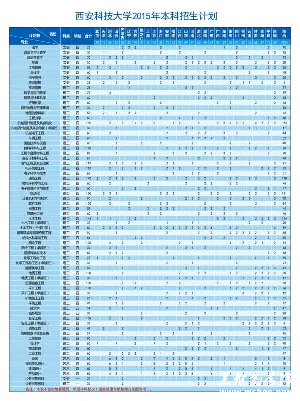 西安科技大学2015年本科招生计划