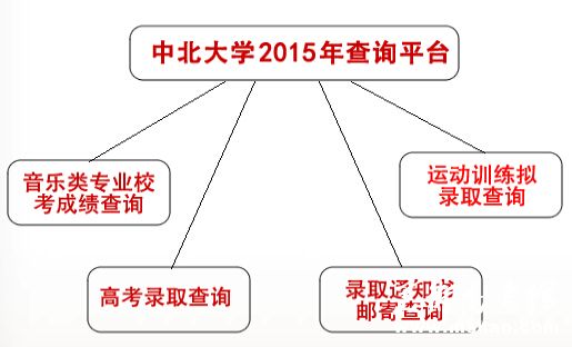 中北大学2015年高考录取结果查询