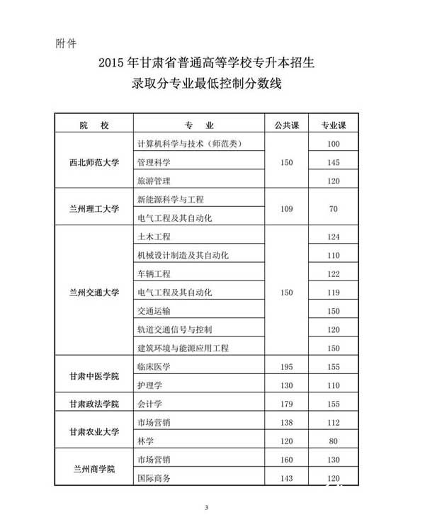 2015年甘肃专升本招生录取最低控制分数线3