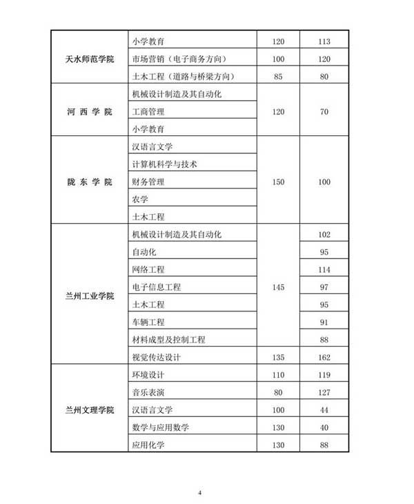 2015年甘肃专升本招生录取最低控制分数线4