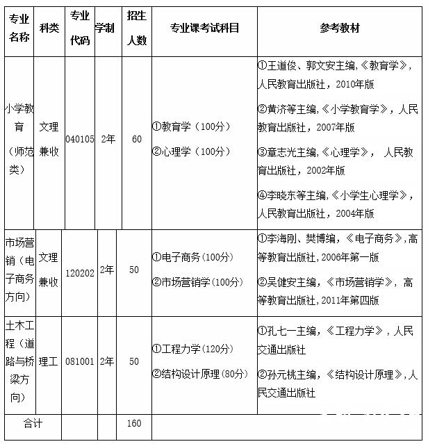 天水师范学院2015年专升本招生计划及专业课考试科目