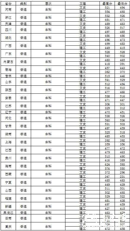 安阳工学院2014年各省高考录取分数线