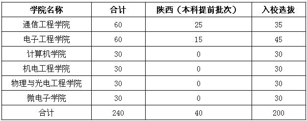 西安电子科技大学2015年教改班招生计划