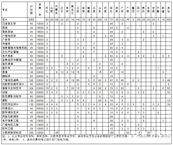 华中师范大学武汉传媒学院2015年招生计划