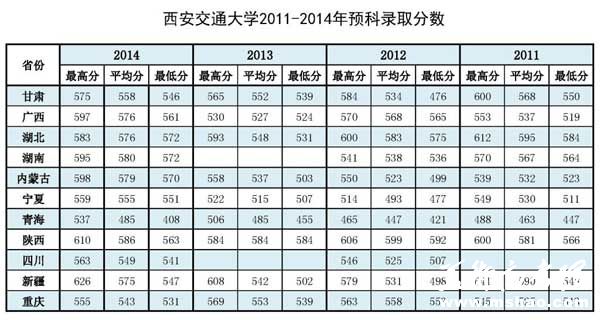 西安交通大学2011-2014年预科录取分数线