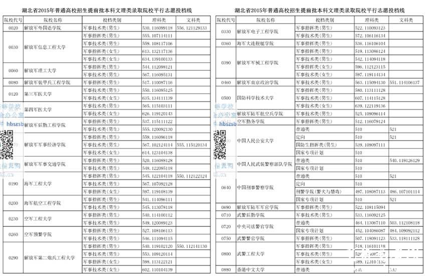 2015年湖北省提前批本科文理类录取院校平行志愿投档线