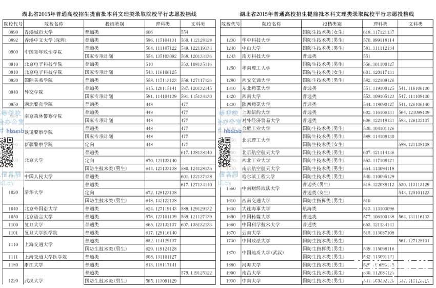 2015年湖北省提前批本科文理类录取院校平行志愿投档线2