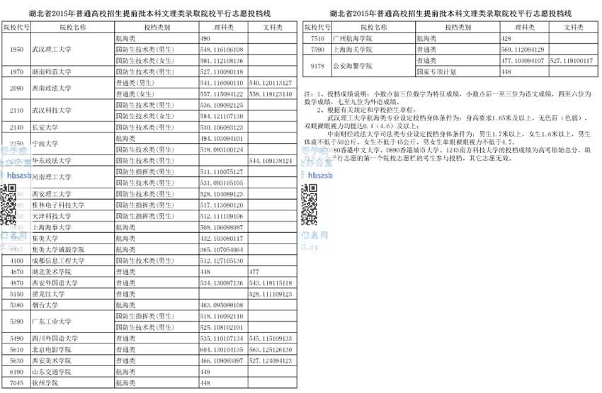 2015年湖北省提前批本科文理类录取院校平行志愿投档线3