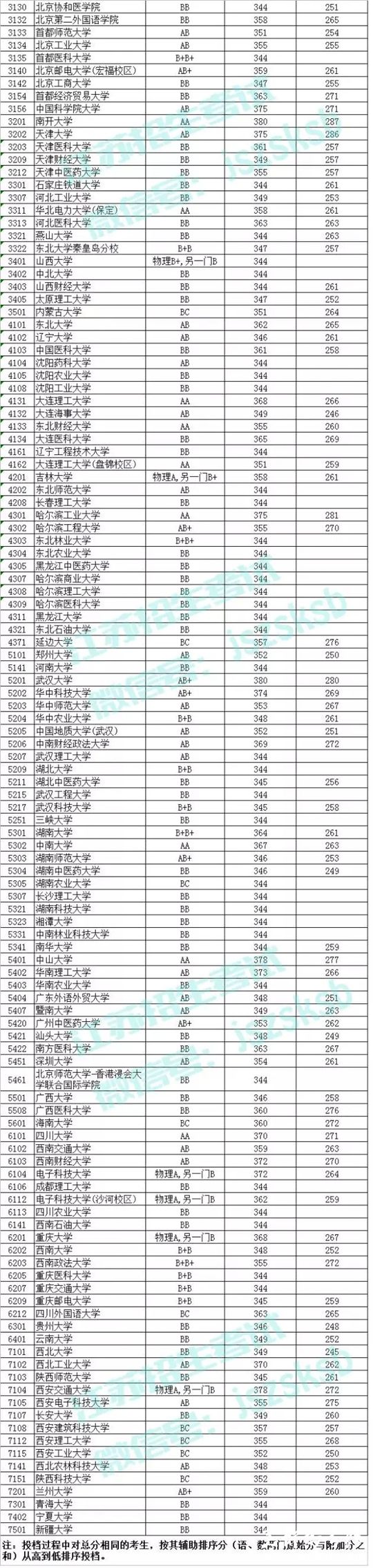 江苏2015年本科第一批投档线2