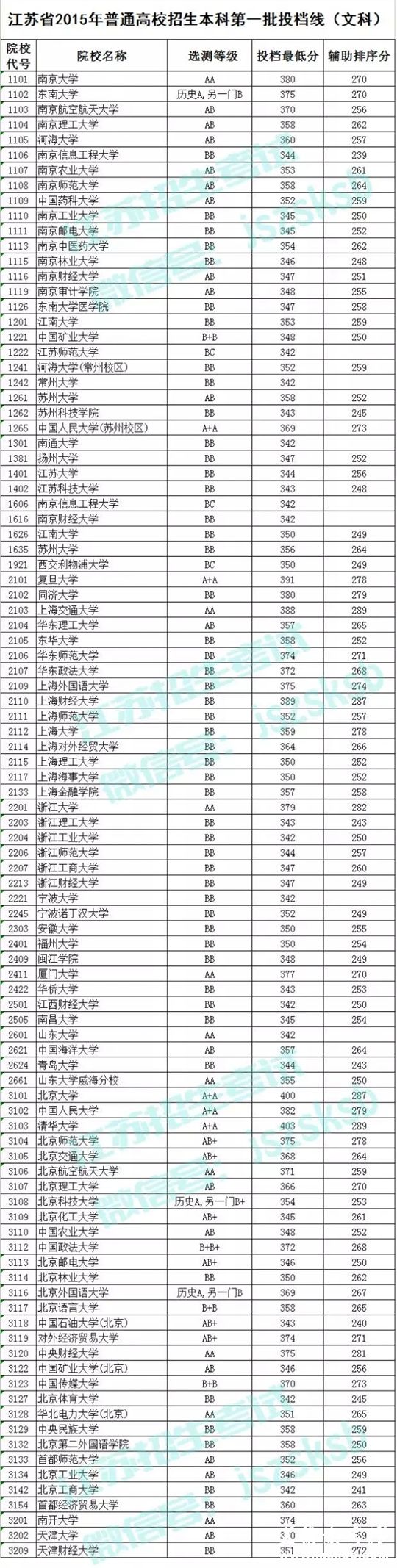 江苏2015年本科第一批投档线3