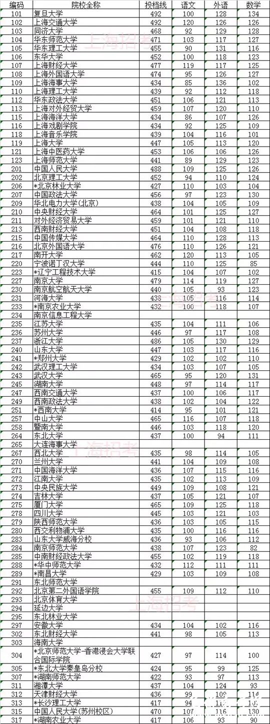 2015年上海市普通高校招生一本批次各校投档分数线