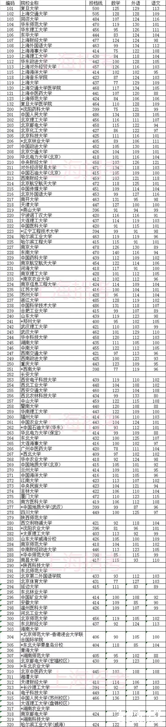 2015年上海市普通高校招生一本批次各校投档分数线2